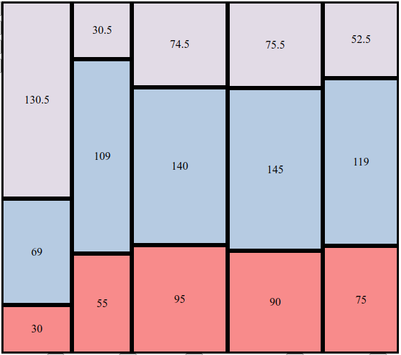 Example of a marimekko chart with five columns and three rows